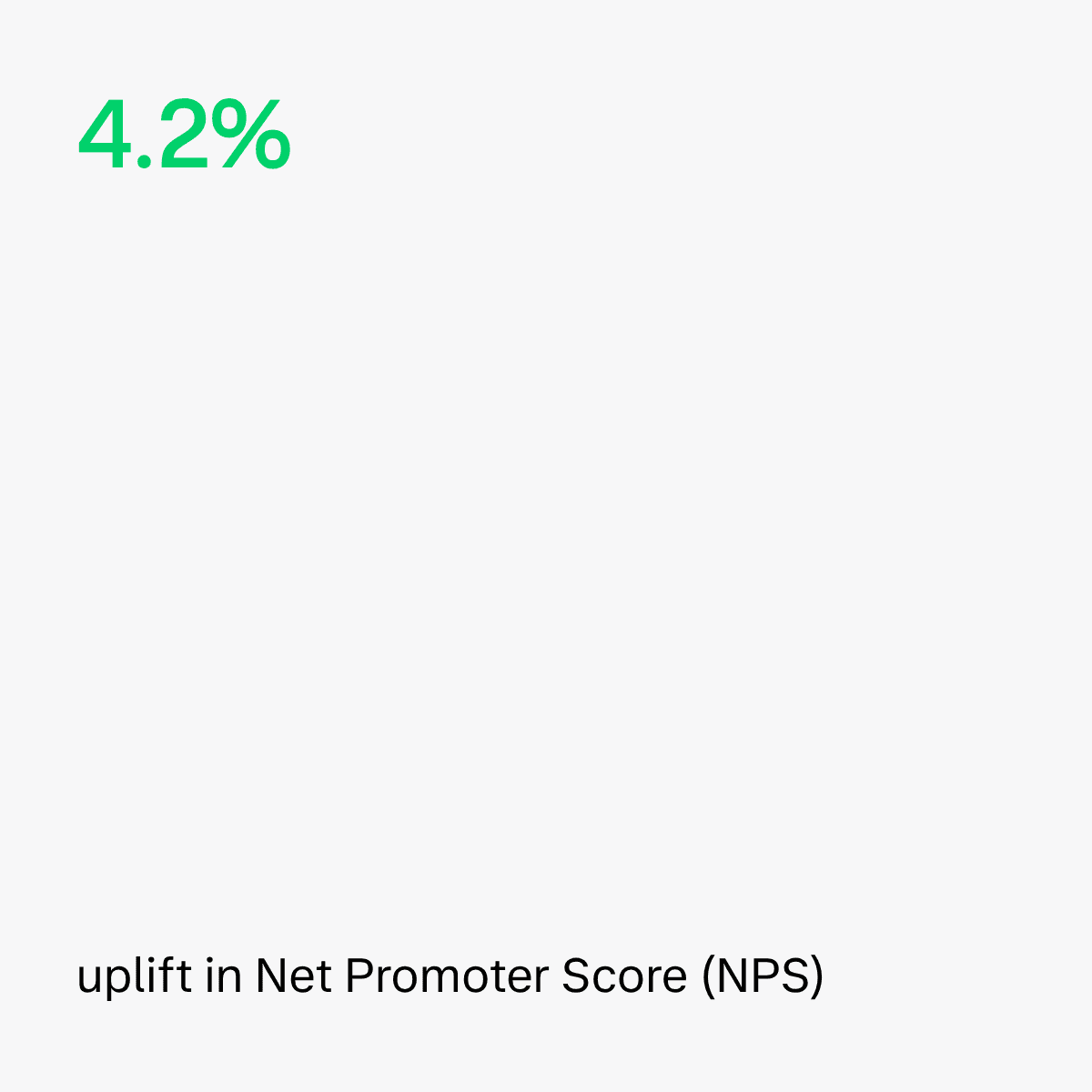 4.2% uplift in Net Promoter Score (NPS)
